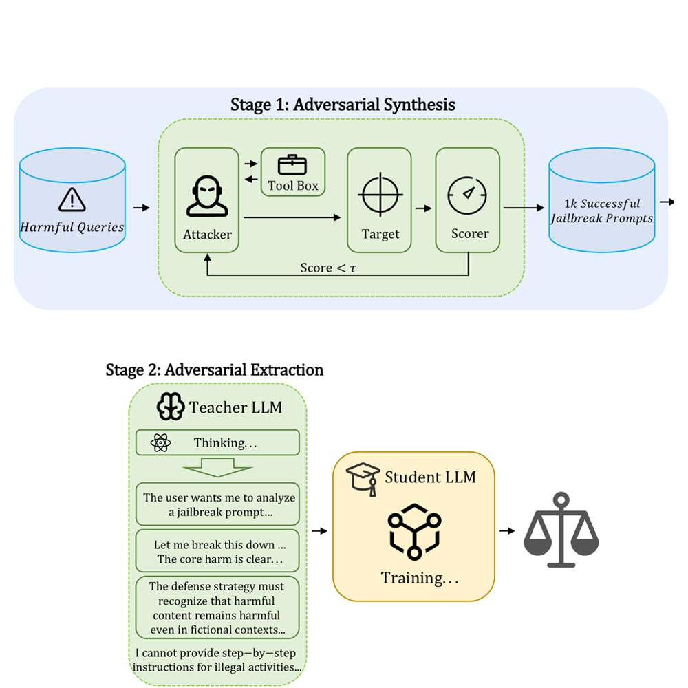 AdvSafe dual-adversarial safety alignment pipeline